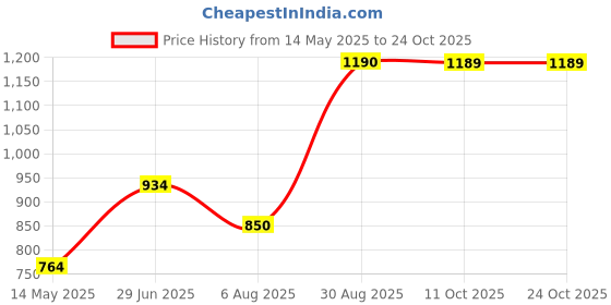 tatacliq.com Wildcraft Navy Regular Fit Trackpants wildcraft Price History Graph from 14 May 2025 to 23 Oct 2025