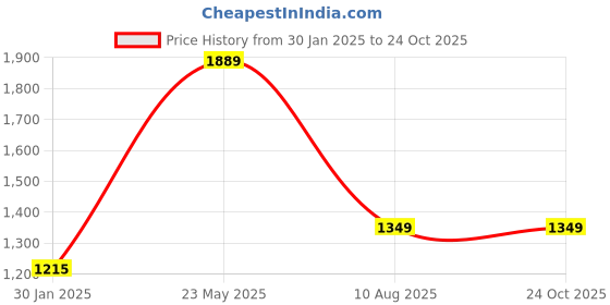 tatacliq.com Wildcraft Navy Round Neck Sweatshirt wildcraft Price History Graph from 30 Jan 2025 to 23 Oct 2025