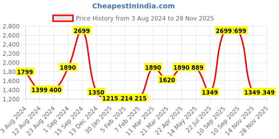 tatacliq.com Wildcraft Noir Round Neck Sweatshirt wildcraft Price History Graph from 3 Aug 2024 to 25 Nov 2025