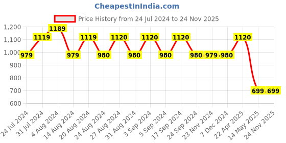 tatacliq.com Wildcraft Nova Black Solid Waist Pouch wildcraft Price History Graph from 24 Jul 2024 to 23 Nov 2025