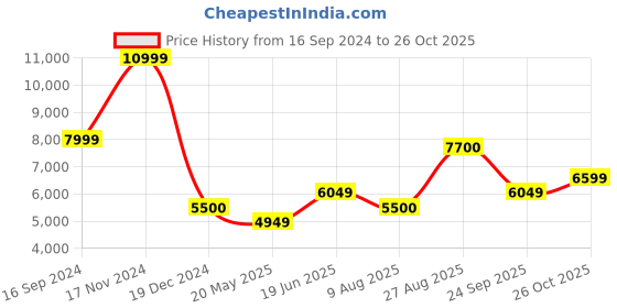 tatacliq.com Wildcraft Olive & Black Regular Fit Camouflage Reversible Jacket wildcraft Price History Graph from 16 Sep 2024 to 26 Oct 2025