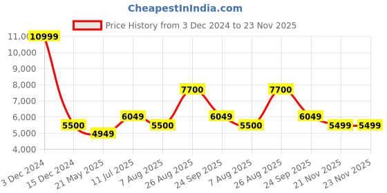 tatacliq.com Wildcraft Olive & Black Regular Fit Camouflage Reversible Jacket wildcraft Price History Graph from 3 Dec 2024 to 21 Nov 2025
