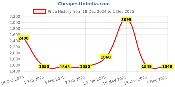 tatacliq.com Wildcraft Olive Cotton Regular Fit Trackpants wildcraft Price History Graph from 18 Dec 2024 to 29 Nov 2025