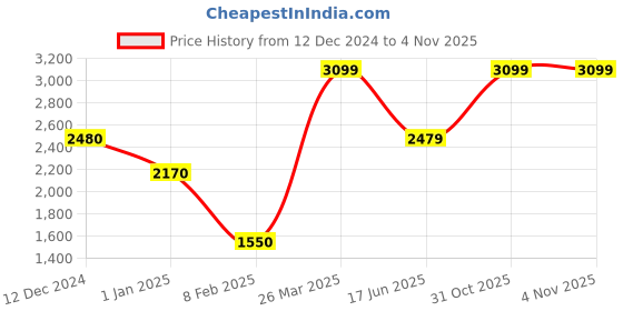tatacliq.com Wildcraft Olive Cotton Regular Fit Trackpants wildcraft Price History Graph from 12 Dec 2024 to 4 Nov 2025