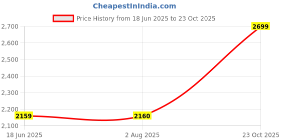 tatacliq.com Wildcraft Olive Cotton Regular Fit Trackpants wildcraft Price History Graph from 18 Jun 2025 to 23 Oct 2025