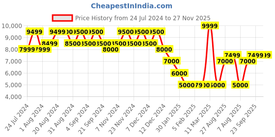 tatacliq.com Wildcraft Olive Green Regular Fit Colour Block Hooded Jacket wildcraft Price History Graph from 24 Jul 2024 to 27 Nov 2025