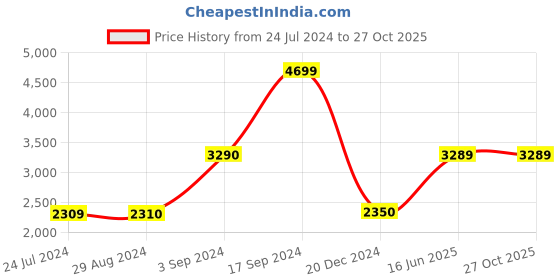 tatacliq.com Wildcraft Olive Green Regular Fit Colour Block Reversible Jacket wildcraft Price History Graph from 24 Jul 2024 to 27 Oct 2025