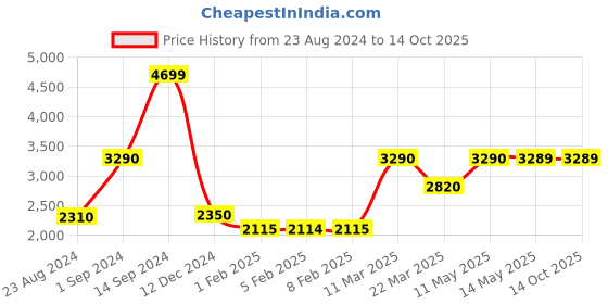 tatacliq.com Wildcraft Olive Green Regular Fit Colour Block Reversible Jacket wildcraft Price History Graph from 23 Aug 2024 to 14 Oct 2025