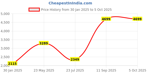 tatacliq.com Wildcraft Olive Green Regular Fit Colour Block Reversible Jacket wildcraft Price History Graph from 30 Jan 2025 to 5 Oct 2025