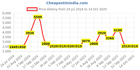 tatacliq.com Wildcraft Olive Green Regular Fit Printed Reversible Jacket wildcraft Price History Graph from 24 Jul 2024 to 14 Oct 2025