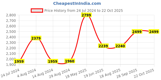 tatacliq.com Wildcraft Olive Green Regular Fit Shorts wildcraft Price History Graph from 24 Jul 2024 to 22 Oct 2025