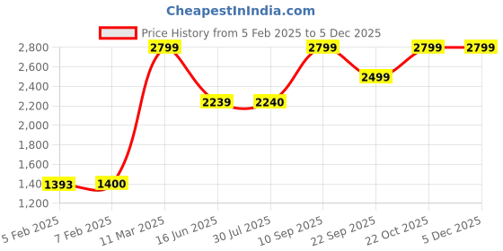tatacliq.com Wildcraft Olive Green Regular Fit Shorts wildcraft Price History Graph from 5 Feb 2025 to 4 Dec 2025