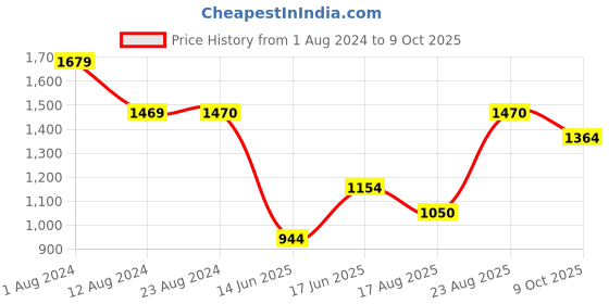 tatacliq.com Wildcraft Olive Green Regular Fit Trackpants wildcraft Price History Graph from 1 Aug 2024 to 9 Oct 2025