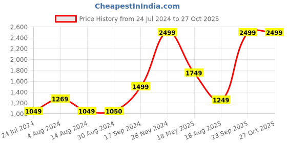 tatacliq.com Wildcraft Olive Printed Mid Rise Joggers wildcraft Price History Graph from 24 Jul 2024 to 27 Oct 2025