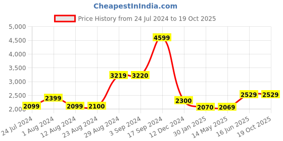 tatacliq.com Wildcraft Olive Regular Fit Jacket wildcraft Price History Graph from 24 Jul 2024 to 19 Oct 2025