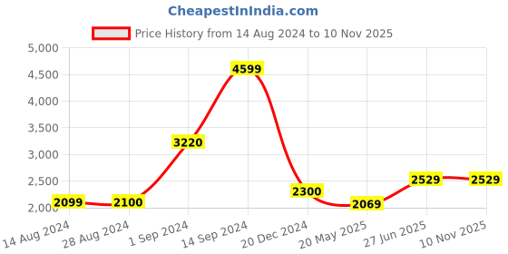tatacliq.com Wildcraft Olive Regular Fit Jacket wildcraft Price History Graph from 14 Aug 2024 to 9 Nov 2025