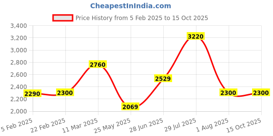 tatacliq.com Wildcraft Olive Regular Fit Jacket wildcraft Price History Graph from 5 Feb 2025 to 14 Oct 2025