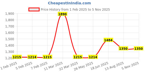 tatacliq.com Wildcraft Olive Regular Fit Logo Print Sweatshirt wildcraft Price History Graph from 1 Feb 2025 to 4 Nov 2025