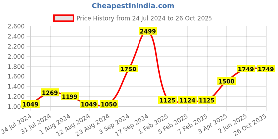 tatacliq.com Wildcraft Olive Regular Fit Printed Joggers wildcraft Price History Graph from 24 Jul 2024 to 26 Oct 2025