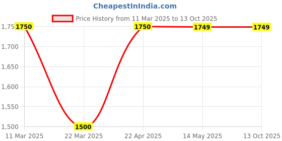 tatacliq.com Wildcraft Olive Regular Fit Printed Joggers wildcraft Price History Graph from 11 Mar 2025 to 12 Oct 2025