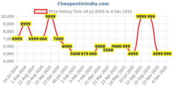 tatacliq.com Wildcraft Olive Regular Fit Quilted Hooded Jacket wildcraft Price History Graph from 24 Jul 2024 to 4 Dec 2025