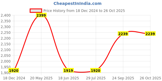 tatacliq.com Wildcraft Olive Regular Fit Shorts wildcraft Price History Graph from 18 Dec 2024 to 26 Oct 2025