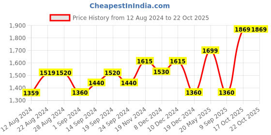 tatacliq.com Wildcraft Olive Regular Fit Sweatshirt wildcraft Price History Graph from 12 Aug 2024 to 22 Oct 2025