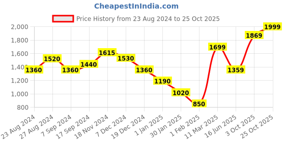 tatacliq.com Wildcraft Olive Regular Fit Sweatshirt wildcraft Price History Graph from 23 Aug 2024 to 25 Oct 2025