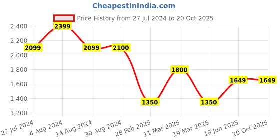 tatacliq.com Wildcraft Olive Regular Fit Trackpants wildcraft Price History Graph from 27 Jul 2024 to 20 Oct 2025