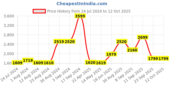tatacliq.com Wildcraft Olive Regular Fit Trackpants wildcraft Price History Graph from 24 Jul 2024 to 12 Oct 2025
