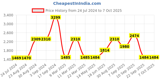 tatacliq.com Wildcraft Olive Regular Fit Trackpants wildcraft Price History Graph from 24 Jul 2024 to 6 Oct 2025