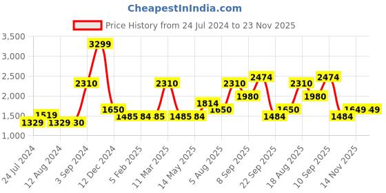 tatacliq.com Wildcraft Olive Regular Fit Trackpants wildcraft Price History Graph from 24 Jul 2024 to 22 Nov 2025