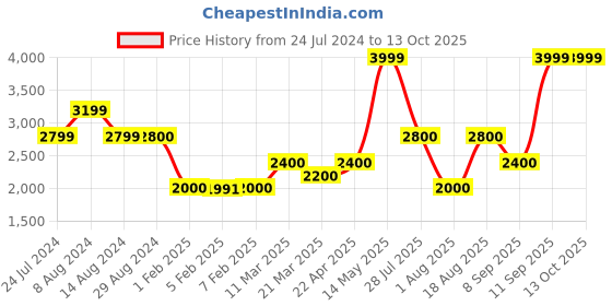 tatacliq.com Wildcraft Olive Regular Fit Trackpants wildcraft Price History Graph from 24 Jul 2024 to 13 Oct 2025