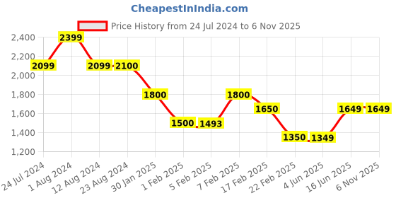 tatacliq.com Wildcraft Olive Regular Fit Trackpants wildcraft Price History Graph from 24 Jul 2024 to 6 Nov 2025