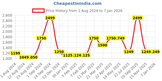 tatacliq.com Wildcraft Olive Regular Fit Trackpants wildcraft Price History Graph from 1 Aug 2024 to 3 Jan 2026