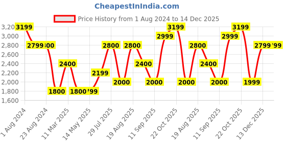 tatacliq.com Wildcraft Olive Regular Fit Trackpants wildcraft Price History Graph from 1 Aug 2024 to 14 Dec 2025
