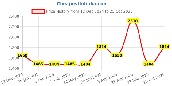 tatacliq.com Wildcraft Olive Regular Fit Trackpants wildcraft Price History Graph from 12 Dec 2024 to 25 Oct 2025