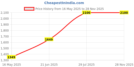 tatacliq.com Wildcraft Olive Regular Fit Trackpants wildcraft Price History Graph from 16 May 2025 to 25 Nov 2025