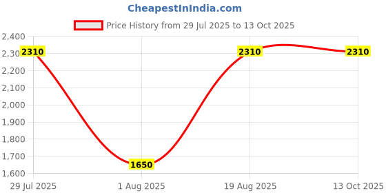 tatacliq.com Wildcraft Olive Regular Fit Trackpants wildcraft Price History Graph from 29 Jul 2025 to 12 Oct 2025