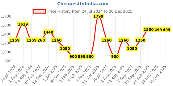 tatacliq.com Wildcraft Olive Round Neck Sweatshirt wildcraft Price History Graph from 24 Jul 2024 to 30 Dec 2025