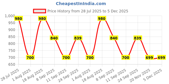 tatacliq.com Wildcraft Orange Cotton Regular Fit Printed T-Shirt wildcraft Price History Graph from 28 Jul 2025 to 5 Dec 2025