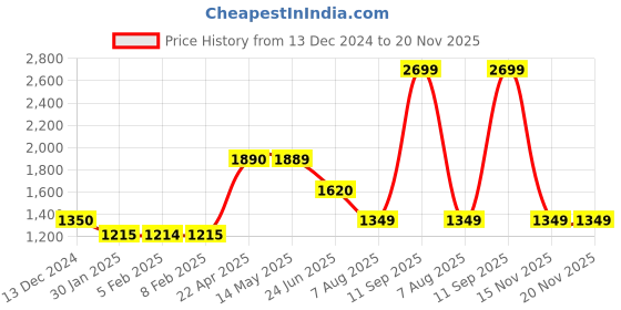 tatacliq.com Wildcraft Orange Mock Collar Sweatshirt wildcraft Price History Graph from 13 Dec 2024 to 20 Nov 2025
