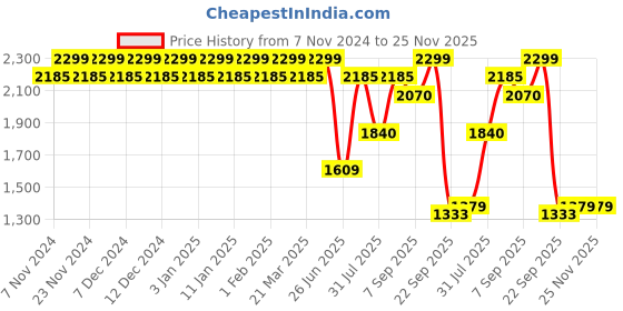 tatacliq.com Wildcraft Orange Printed Medium Backpack wildcraft Price History Graph from 7 Nov 2024 to 25 Nov 2025