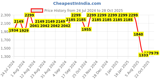 tatacliq.com Wildcraft Peza Black Backpack wildcraft Price History Graph from 24 Jul 2024 to 28 Oct 2025