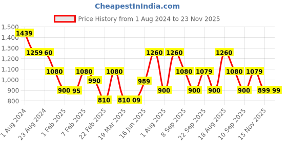 tatacliq.com Wildcraft Pine  Regular Fit Sports T-Shirt wildcraft Price History Graph from 1 Aug 2024 to 22 Nov 2025