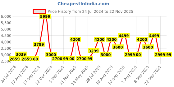 tatacliq.com Wildcraft Pink Light Quilted Jacket wildcraft Price History Graph from 24 Jul 2024 to 22 Nov 2025