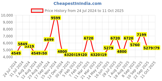 tatacliq.com Wildcraft Pink Lightweight Down Jacket wildcraft Price History Graph from 24 Jul 2024 to 11 Oct 2025