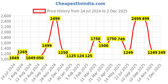 tatacliq.com Wildcraft Pink Printed Mid Rise Joggers wildcraft Price History Graph from 24 Jul 2024 to 1 Dec 2025