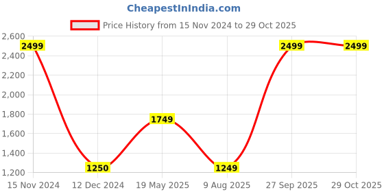 tatacliq.com Wildcraft Pink Printed Mid Rise Joggers wildcraft Price History Graph from 15 Nov 2024 to 29 Oct 2025