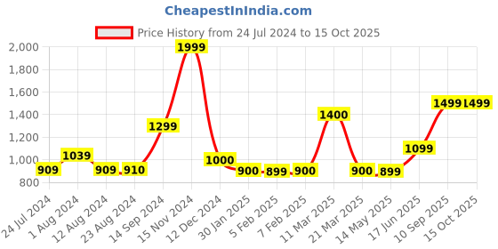 tatacliq.com Wildcraft Pink Printed Pullover wildcraft Price History Graph from 24 Jul 2024 to 15 Oct 2025